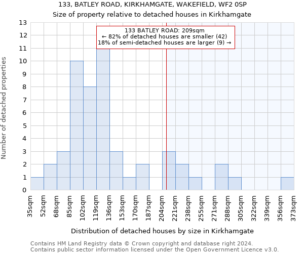 133, BATLEY ROAD, KIRKHAMGATE, WAKEFIELD, WF2 0SP: Size of property relative to detached houses in Kirkhamgate