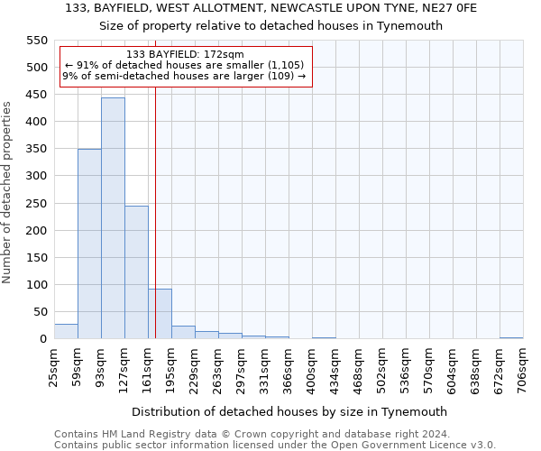 133, BAYFIELD, WEST ALLOTMENT, NEWCASTLE UPON TYNE, NE27 0FE: Size of property relative to detached houses in Tynemouth