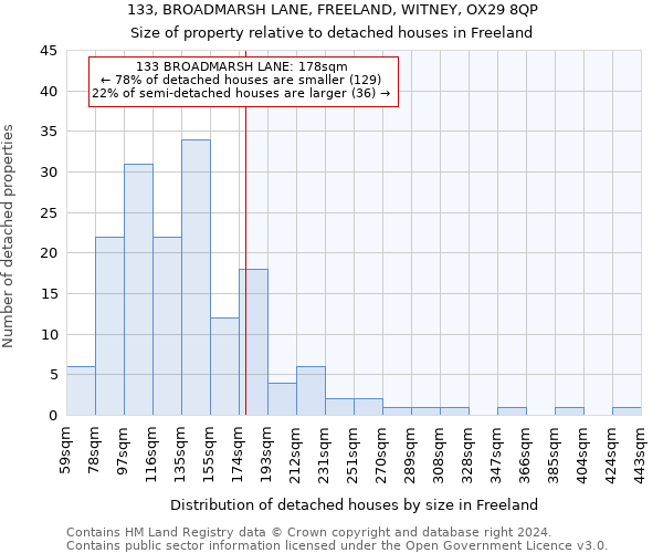 133, BROADMARSH LANE, FREELAND, WITNEY, OX29 8QP: Size of property relative to detached houses in Freeland