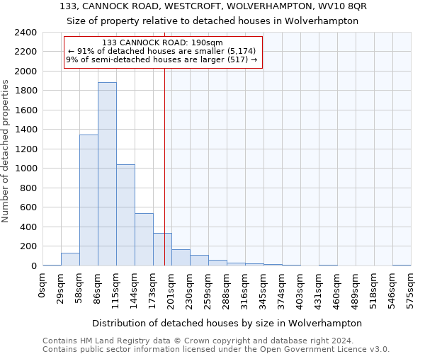 133, CANNOCK ROAD, WESTCROFT, WOLVERHAMPTON, WV10 8QR: Size of property relative to detached houses in Wolverhampton