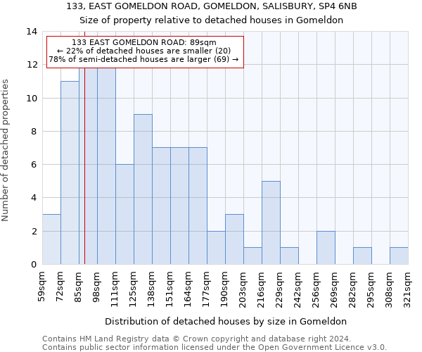 133, EAST GOMELDON ROAD, GOMELDON, SALISBURY, SP4 6NB: Size of property relative to detached houses in Gomeldon