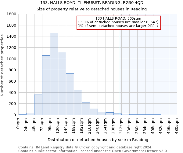 133, HALLS ROAD, TILEHURST, READING, RG30 4QD: Size of property relative to detached houses in Reading