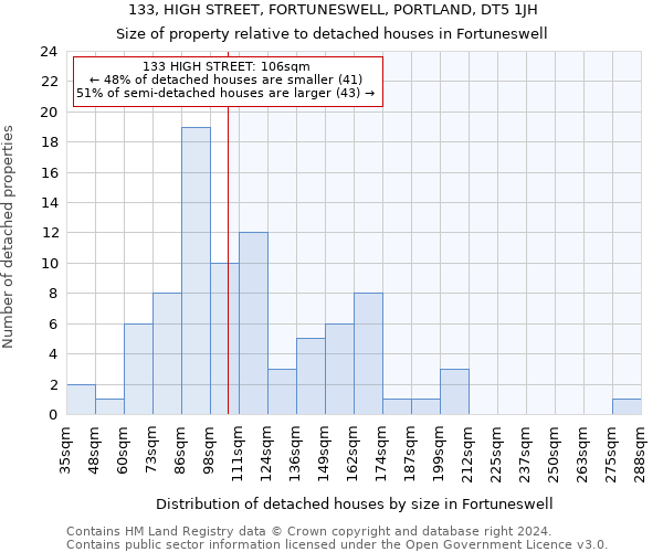 133, HIGH STREET, FORTUNESWELL, PORTLAND, DT5 1JH: Size of property relative to detached houses in Fortuneswell