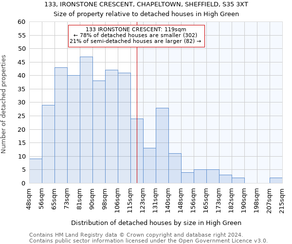 133, IRONSTONE CRESCENT, CHAPELTOWN, SHEFFIELD, S35 3XT: Size of property relative to detached houses in High Green