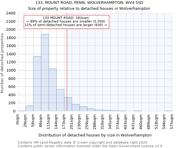 133, MOUNT ROAD, PENN, WOLVERHAMPTON, WV4 5SD: Size of property relative to detached houses in Wolverhampton