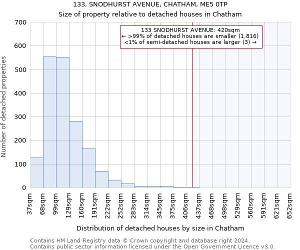 133, SNODHURST AVENUE, CHATHAM, ME5 0TP: Size of property relative to detached houses in Chatham