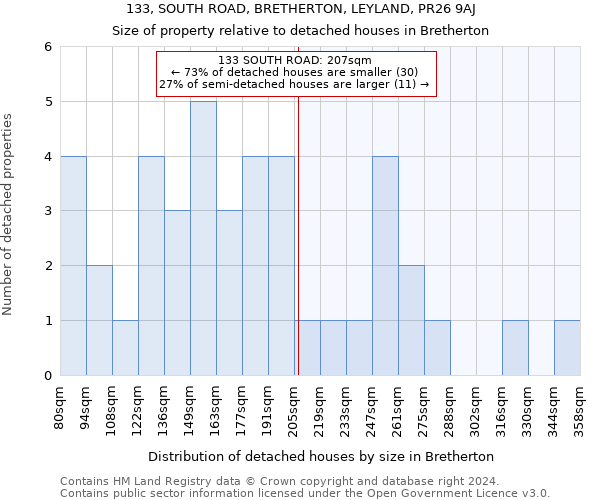 133, SOUTH ROAD, BRETHERTON, LEYLAND, PR26 9AJ: Size of property relative to detached houses in Bretherton