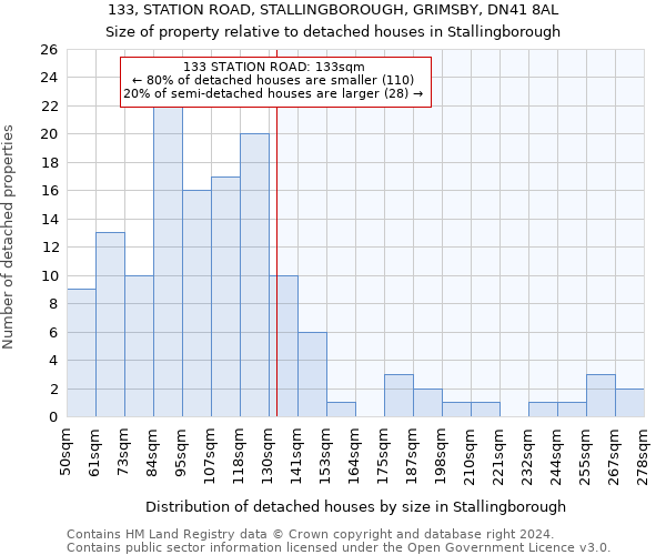 133, STATION ROAD, STALLINGBOROUGH, GRIMSBY, DN41 8AL: Size of property relative to detached houses in Stallingborough