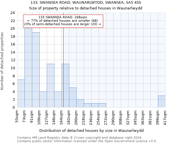 133, SWANSEA ROAD, WAUNARLWYDD, SWANSEA, SA5 4SS: Size of property relative to detached houses in Waunarlwydd