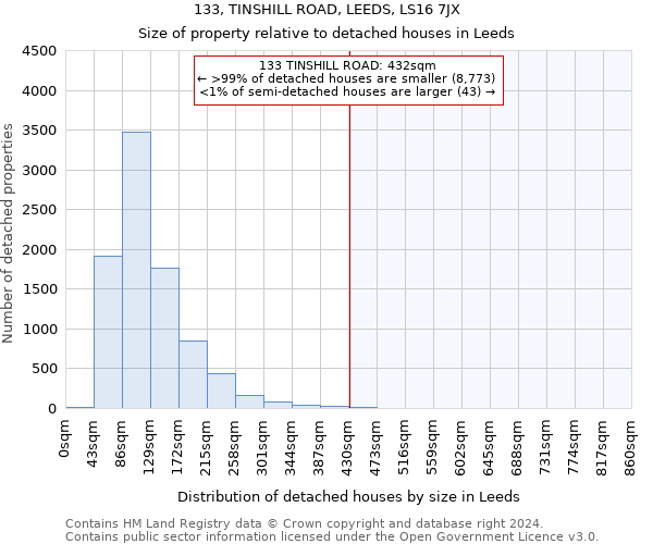 133, TINSHILL ROAD, LEEDS, LS16 7JX: Size of property relative to detached houses in Leeds