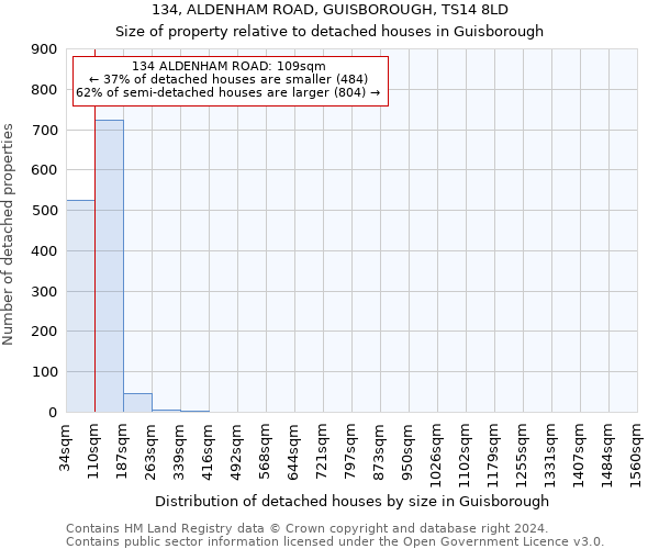 134, ALDENHAM ROAD, GUISBOROUGH, TS14 8LD: Size of property relative to detached houses in Guisborough