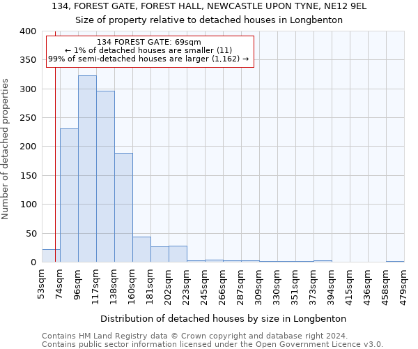 134, FOREST GATE, FOREST HALL, NEWCASTLE UPON TYNE, NE12 9EL: Size of property relative to detached houses in Longbenton