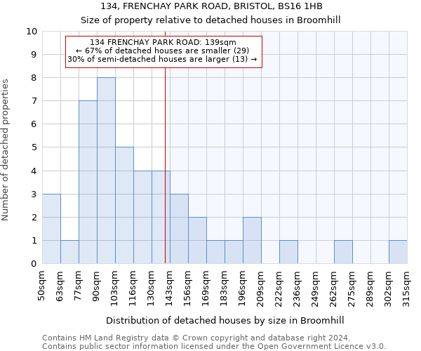 134, FRENCHAY PARK ROAD, BRISTOL, BS16 1HB: Size of property relative to detached houses in Broomhill