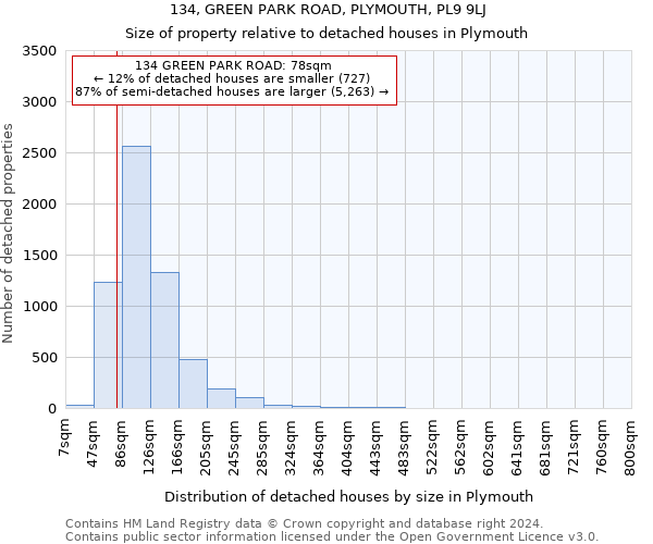 134, GREEN PARK ROAD, PLYMOUTH, PL9 9LJ: Size of property relative to detached houses in Plymouth