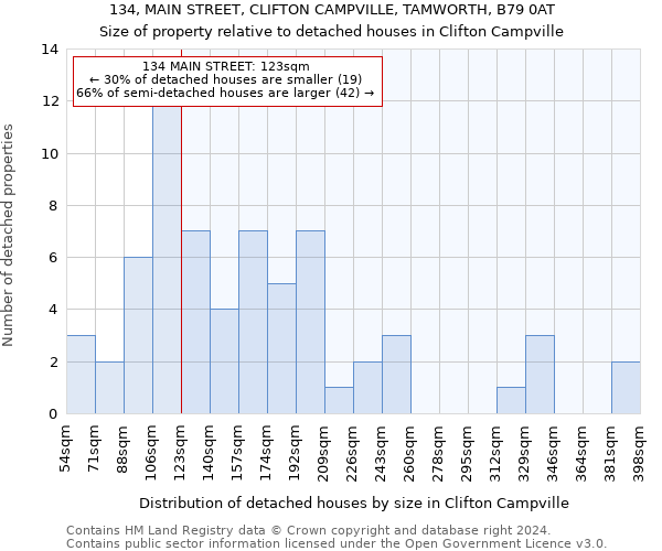 134, MAIN STREET, CLIFTON CAMPVILLE, TAMWORTH, B79 0AT: Size of property relative to detached houses in Clifton Campville