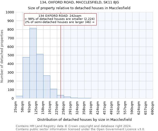 134, OXFORD ROAD, MACCLESFIELD, SK11 8JG: Size of property relative to detached houses in Macclesfield