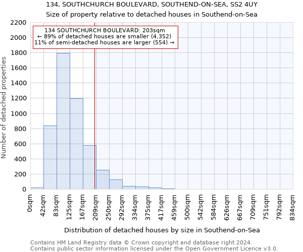 134, SOUTHCHURCH BOULEVARD, SOUTHEND-ON-SEA, SS2 4UY: Size of property relative to detached houses in Southend-on-Sea