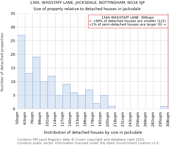 134A, WAGSTAFF LANE, JACKSDALE, NOTTINGHAM, NG16 5JP: Size of property relative to detached houses in Jacksdale