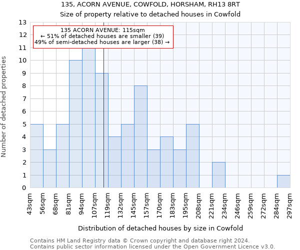 135, ACORN AVENUE, COWFOLD, HORSHAM, RH13 8RT: Size of property relative to detached houses in Cowfold