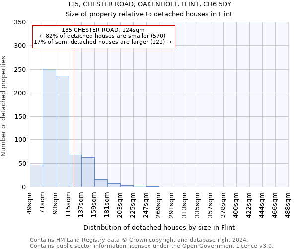 135, CHESTER ROAD, OAKENHOLT, FLINT, CH6 5DY: Size of property relative to detached houses in Flint