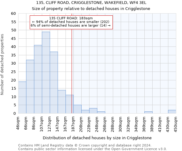 135, CLIFF ROAD, CRIGGLESTONE, WAKEFIELD, WF4 3EL: Size of property relative to detached houses in Crigglestone