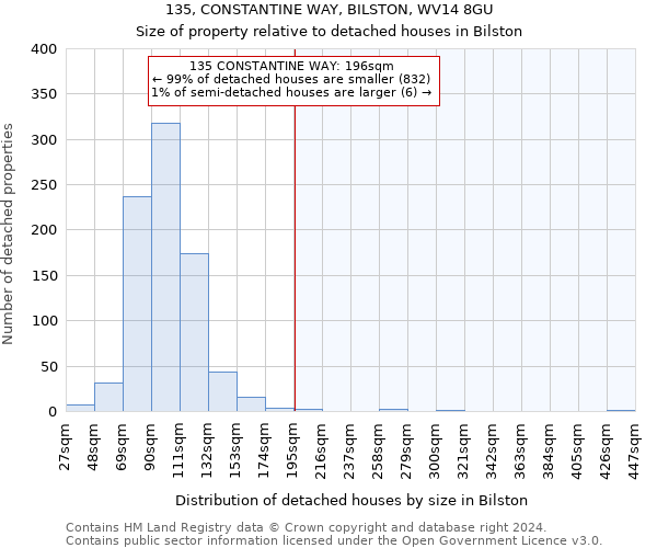 135, CONSTANTINE WAY, BILSTON, WV14 8GU: Size of property relative to detached houses in Bilston