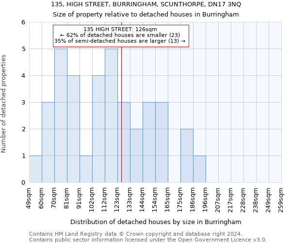 135, HIGH STREET, BURRINGHAM, SCUNTHORPE, DN17 3NQ: Size of property relative to detached houses in Burringham