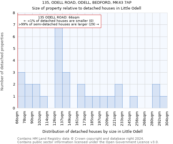 135, ODELL ROAD, ODELL, BEDFORD, MK43 7AP: Size of property relative to detached houses in Little Odell