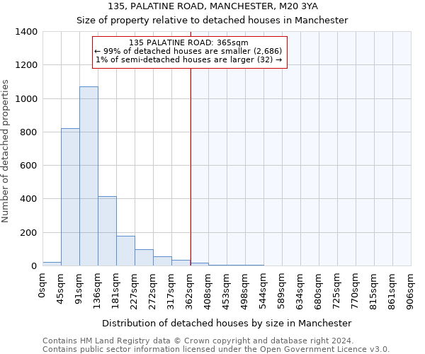 135, PALATINE ROAD, MANCHESTER, M20 3YA: Size of property relative to detached houses in Manchester