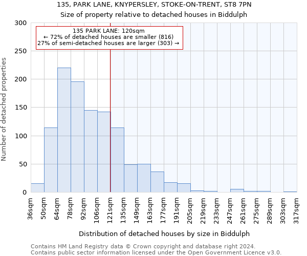 135, PARK LANE, KNYPERSLEY, STOKE-ON-TRENT, ST8 7PN: Size of property relative to detached houses in Biddulph