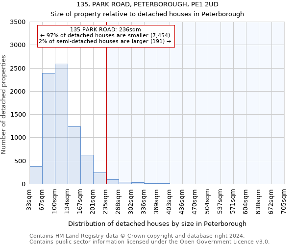 135, PARK ROAD, PETERBOROUGH, PE1 2UD: Size of property relative to detached houses in Peterborough