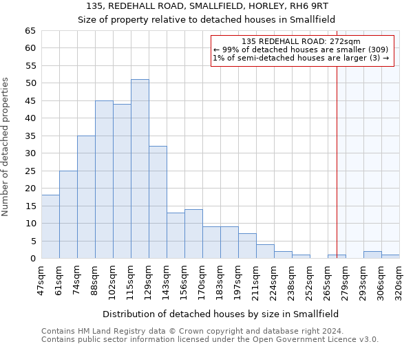 135, REDEHALL ROAD, SMALLFIELD, HORLEY, RH6 9RT: Size of property relative to detached houses in Smallfield