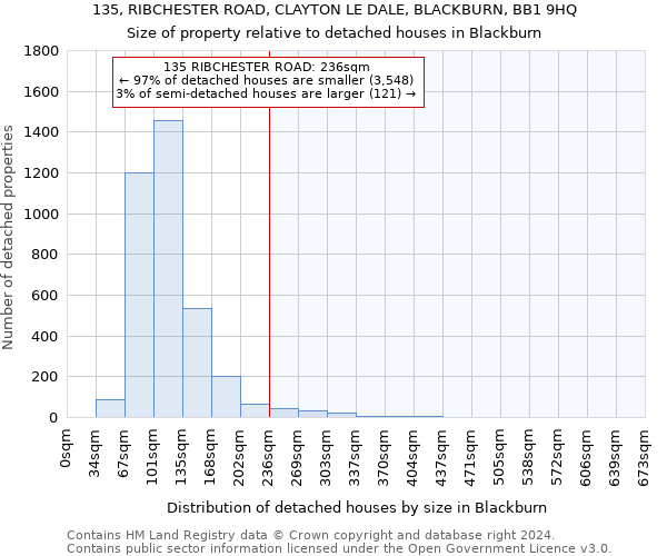 135, RIBCHESTER ROAD, CLAYTON LE DALE, BLACKBURN, BB1 9HQ: Size of property relative to detached houses in Blackburn