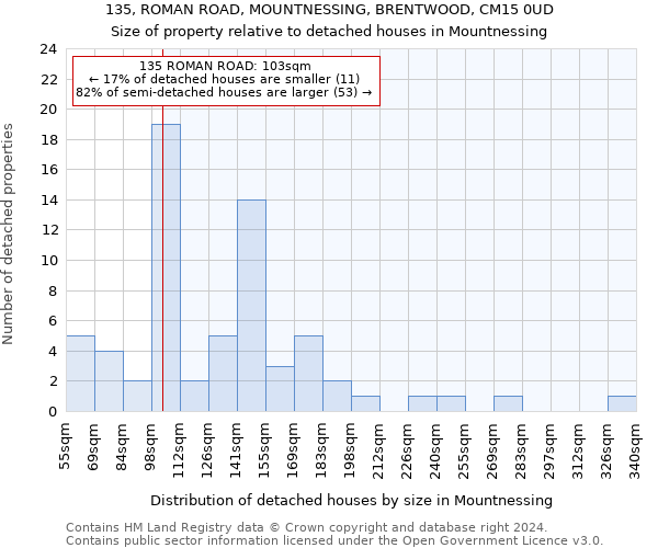 135, ROMAN ROAD, MOUNTNESSING, BRENTWOOD, CM15 0UD: Size of property relative to detached houses in Mountnessing