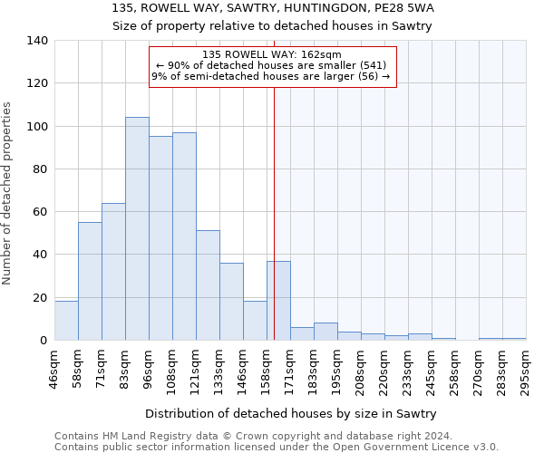 135, ROWELL WAY, SAWTRY, HUNTINGDON, PE28 5WA: Size of property relative to detached houses in Sawtry