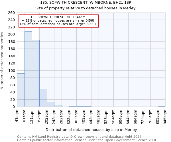 135, SOPWITH CRESCENT, WIMBORNE, BH21 1SR: Size of property relative to detached houses in Merley