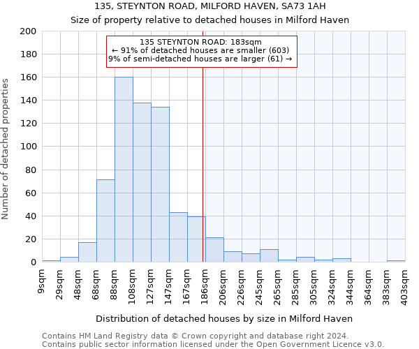 135, STEYNTON ROAD, MILFORD HAVEN, SA73 1AH: Size of property relative to detached houses in Milford Haven