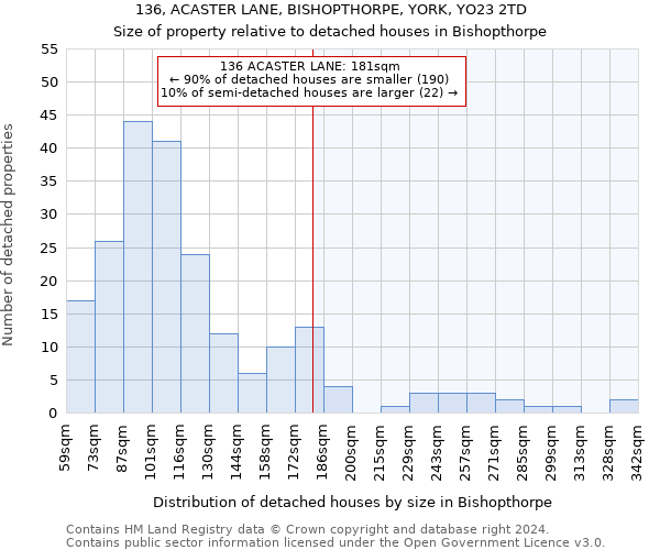 136, ACASTER LANE, BISHOPTHORPE, YORK, YO23 2TD: Size of property relative to detached houses in Bishopthorpe