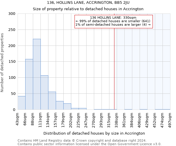 136, HOLLINS LANE, ACCRINGTON, BB5 2JU: Size of property relative to detached houses in Accrington