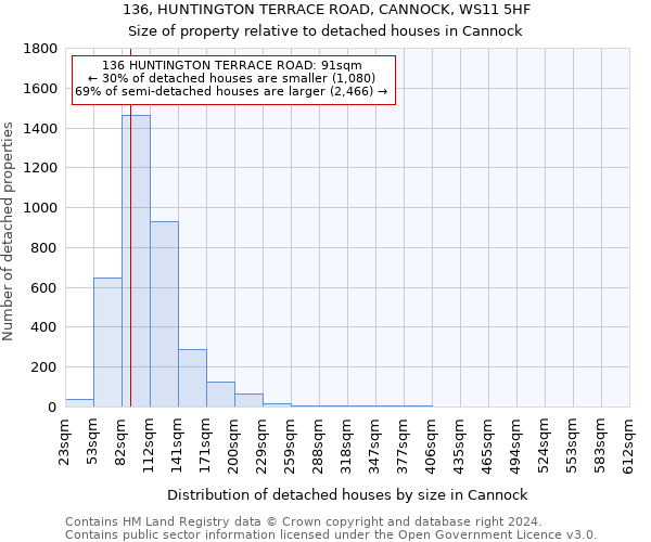 136, HUNTINGTON TERRACE ROAD, CANNOCK, WS11 5HF: Size of property relative to detached houses in Cannock