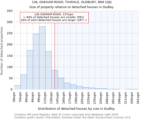 136, OAKHAM ROAD, TIVIDALE, OLDBURY, B69 1QQ: Size of property relative to detached houses in Dudley