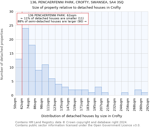 136, PENCAERFENNI PARK, CROFTY, SWANSEA, SA4 3SQ: Size of property relative to detached houses in Crofty