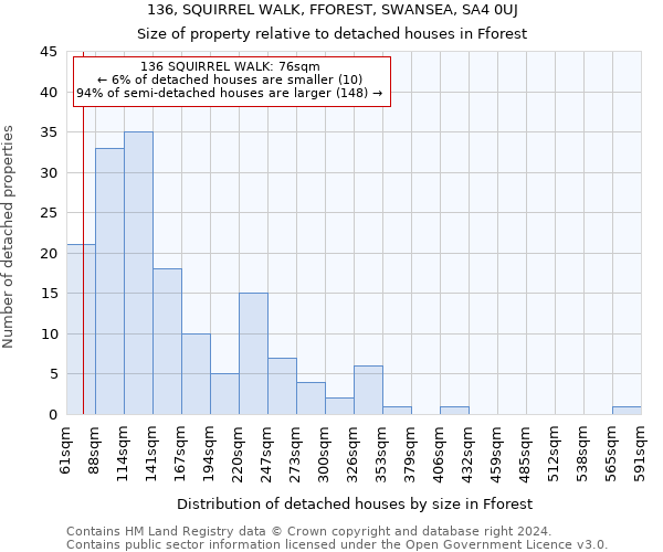 136, SQUIRREL WALK, FFOREST, SWANSEA, SA4 0UJ: Size of property relative to detached houses in Fforest