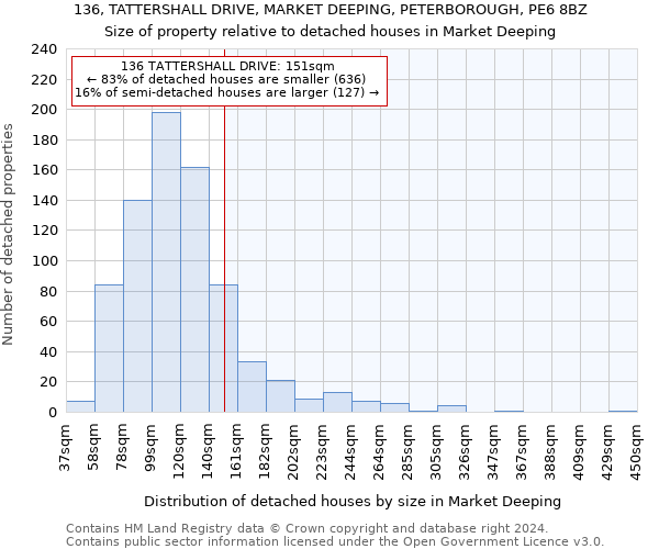 136, TATTERSHALL DRIVE, MARKET DEEPING, PETERBOROUGH, PE6 8BZ: Size of property relative to detached houses in Market Deeping