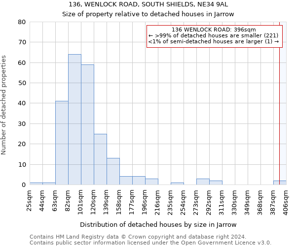 136, WENLOCK ROAD, SOUTH SHIELDS, NE34 9AL: Size of property relative to detached houses in Jarrow