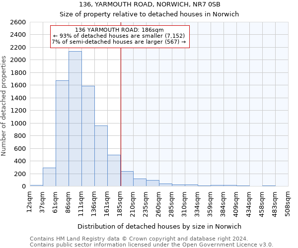 136, YARMOUTH ROAD, NORWICH, NR7 0SB: Size of property relative to detached houses in Norwich