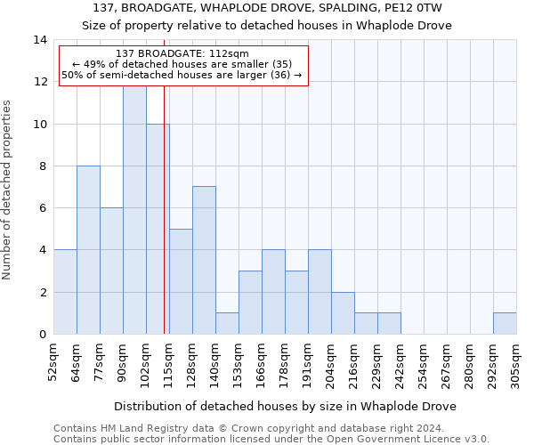 137, BROADGATE, WHAPLODE DROVE, SPALDING, PE12 0TW: Size of property relative to detached houses in Whaplode Drove