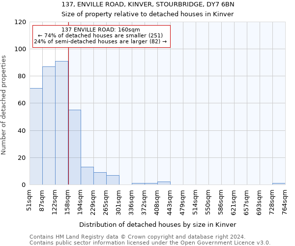 137, ENVILLE ROAD, KINVER, STOURBRIDGE, DY7 6BN: Size of property relative to detached houses in Kinver