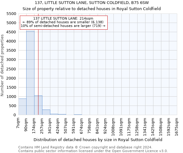 137, LITTLE SUTTON LANE, SUTTON COLDFIELD, B75 6SW: Size of property relative to detached houses in Royal Sutton Coldfield