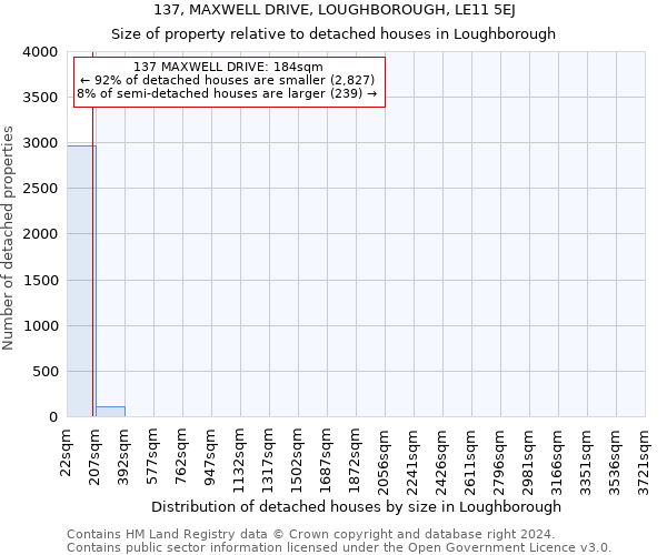 137, MAXWELL DRIVE, LOUGHBOROUGH, LE11 5EJ: Size of property relative to detached houses in Loughborough